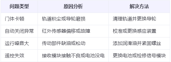 肃南兰州厂房肃南工业门常见问题与应对方案表
