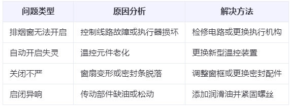 肃南兰州肃南排烟窗常见问题与应对措施分析表